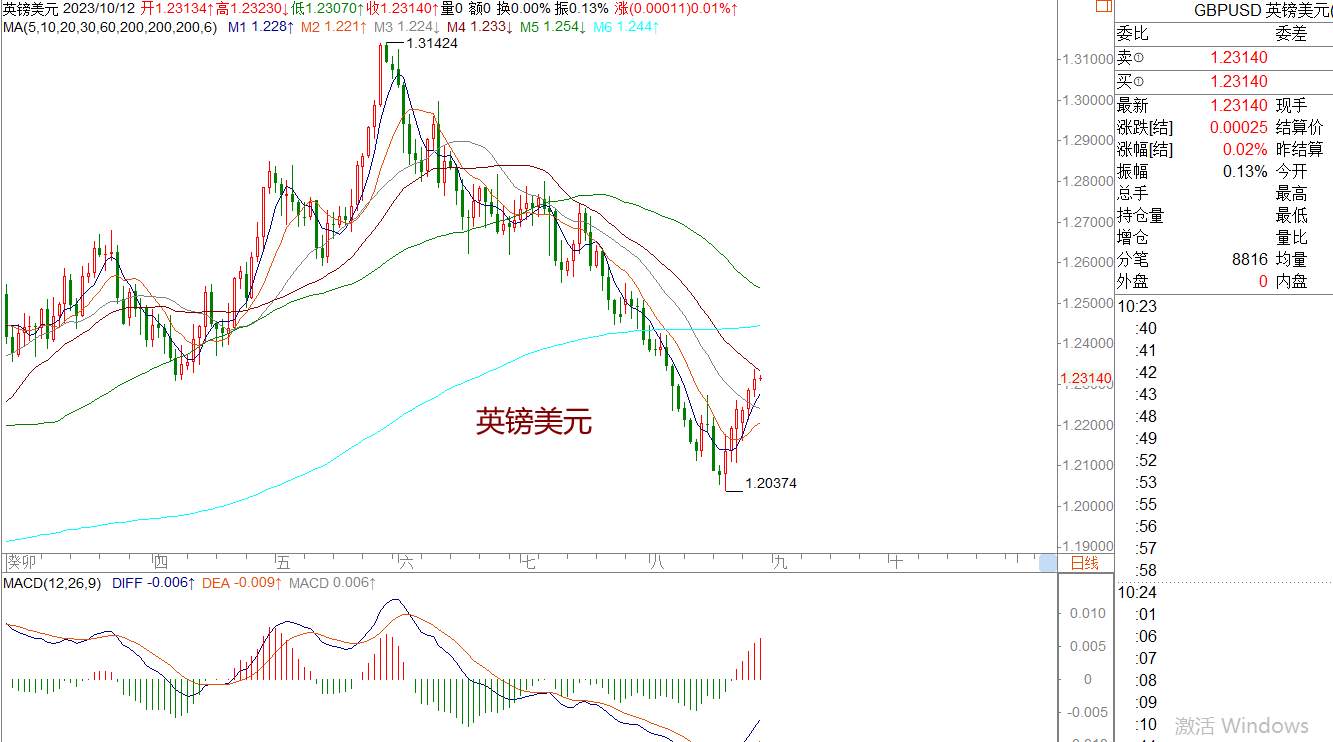 WeTrade 每日汇评>>策略分析：非美继续反弹运行中