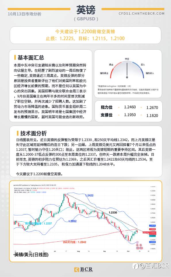 BCR每日早评及分析-2023年10月13日