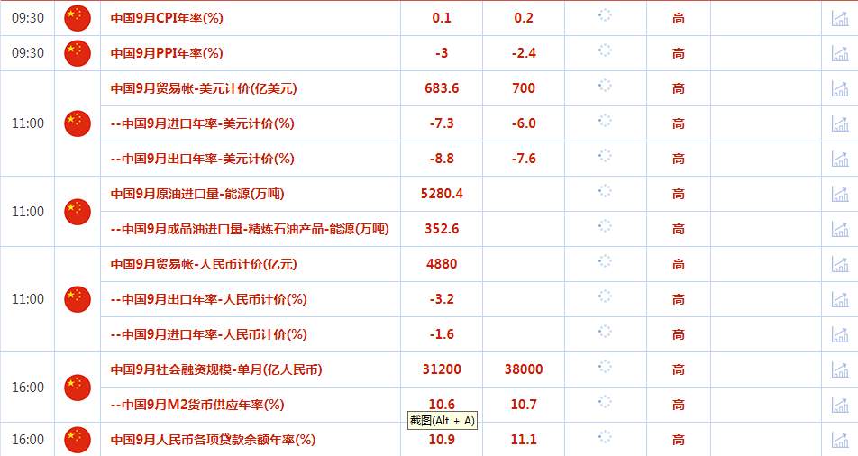 CWG资讯：美国9月CPI环比超预期，美元指数录得近两周最大涨幅，金价冲高后回落