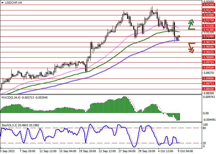 USD/CHF: THE INSTRUMENT DEVELOPS CORRECTIVE DECLINE