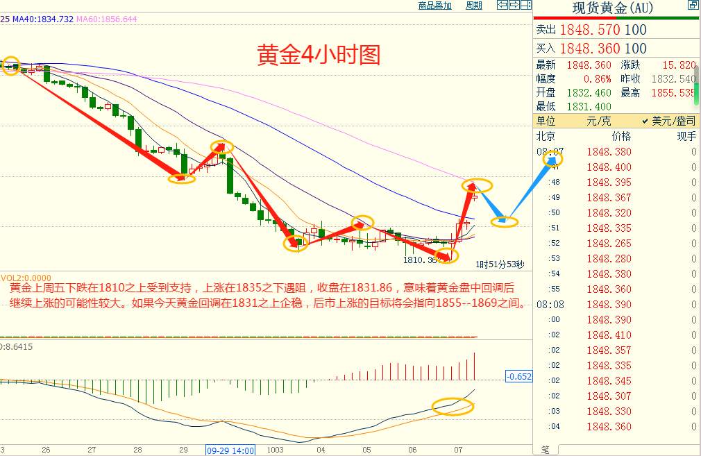 CWG资讯：美国非农数据出奇利好，但美元冲高回落，黄金触底后大幅回升