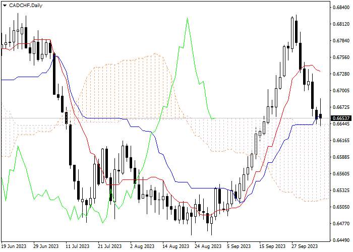 CAD/CHF: ICHIMOKU INDICATORS ANALYSIS