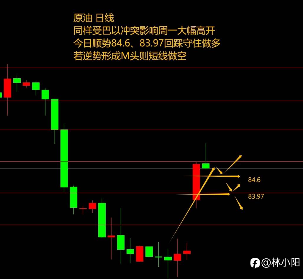 10.9黄金原油外汇课堂(上周休假)巴以冲突引爆油价