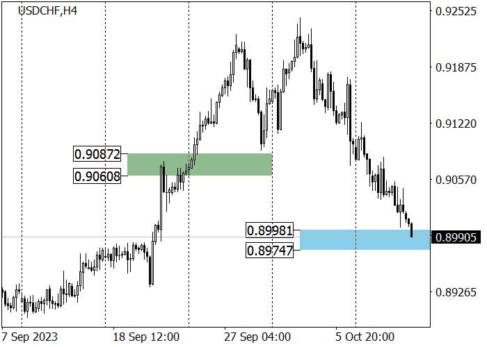 USD/CHF: THE PAIR IS CORRECTING DOWNWARDS AFTER THE RALLY IN AUGUST-SEPTEMBER