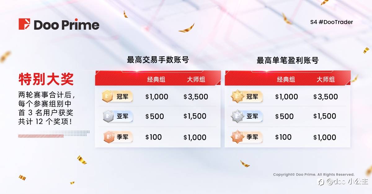 S4 #DooTrader 慈善杯交易大赛火热回归, $189,200 奖金等您来战