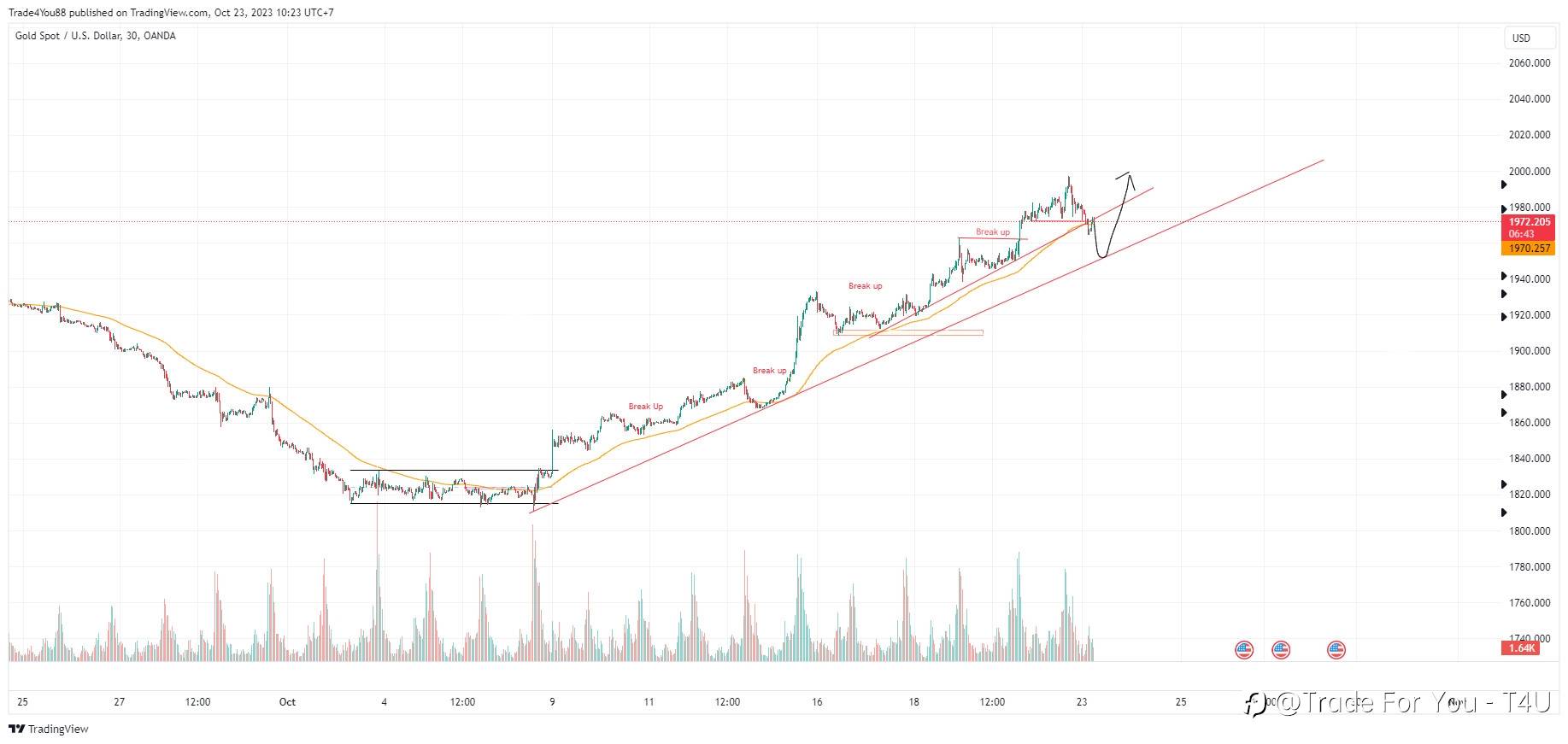 Nhận định Vàng 23/10