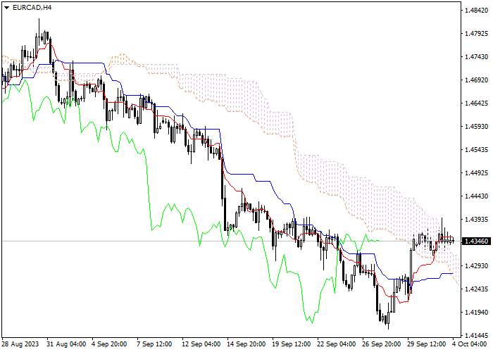 EUR/CAD: ICHIMOKU INDICATORS ANALYSIS