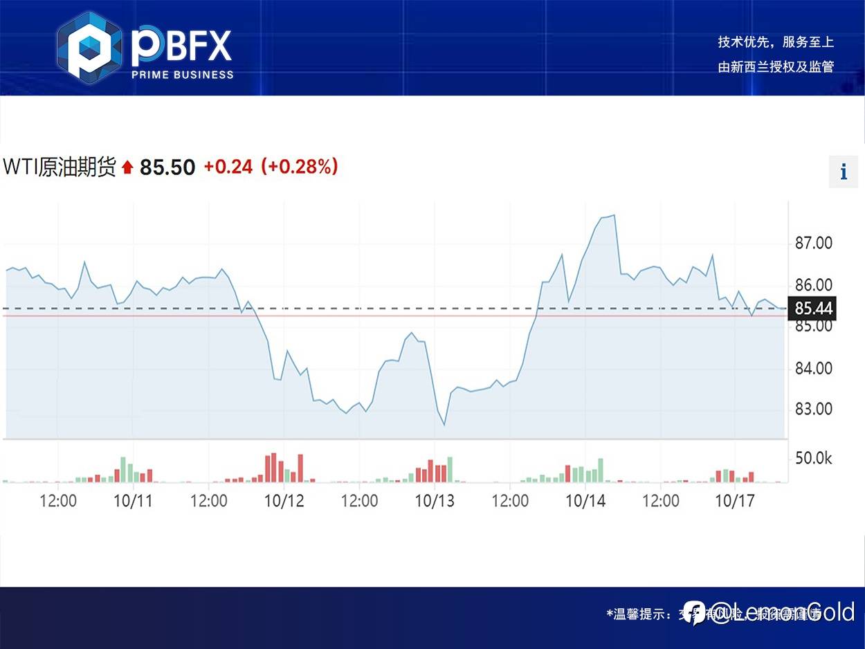 美油WTI收跌1.2% 窄幅震荡
