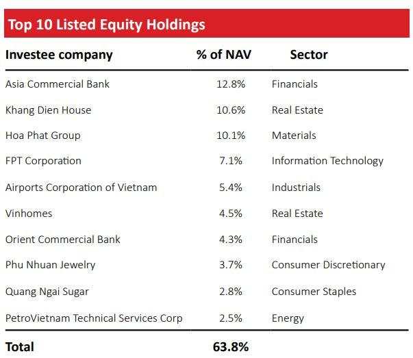 VOF VinaCapital đánh giá tăng 1.300 tỷ đồng giá trị các khoản đầu tư liên quan tới Novaland, Nova Consumer, Đất Xanh Service, Bệnh viện Thu Cúc