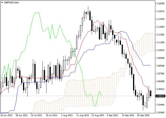 GBP/NZD: ICHIMOKU INDICATORS ANALYSIS