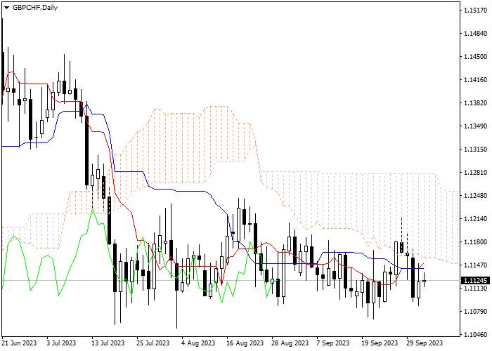 GBP/CHF: ICHIMOKU INDICATORS ANALYSIS
