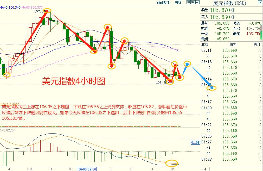 CWG资讯：美元继续回落整理，黄金受巴以战争的影响继续走高
