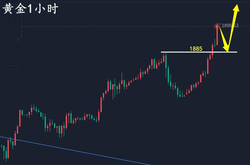 万锦晟10.13黄金空单被套怎么办？黄金强势大涨回调多！