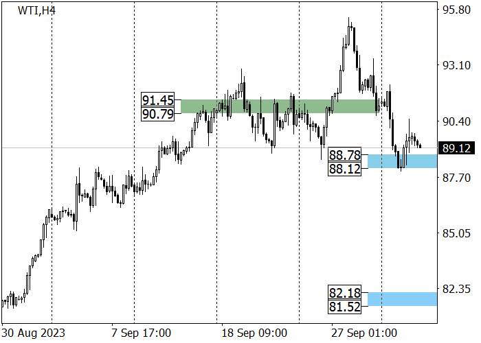 WTI CRUDE OIL: DOWNWARD CORRECTION BEFORE OPEC MEETING