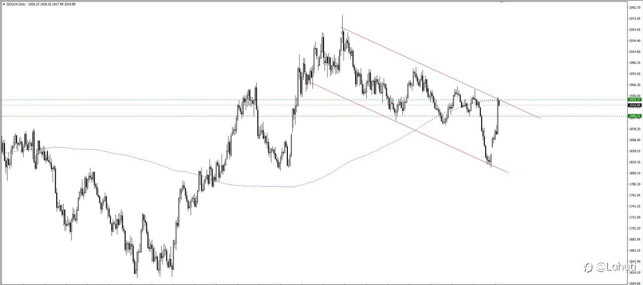 GOLD 16/10/23