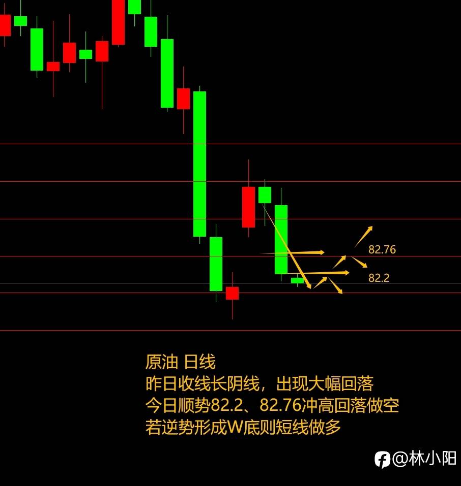 10.12黄金原油外汇课堂（本周+6.2w）阴线+十字线+阳线？