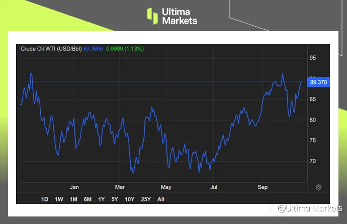 Ultima Markets：【市场热点】地缘政治不确定性，推动石油市场飙升