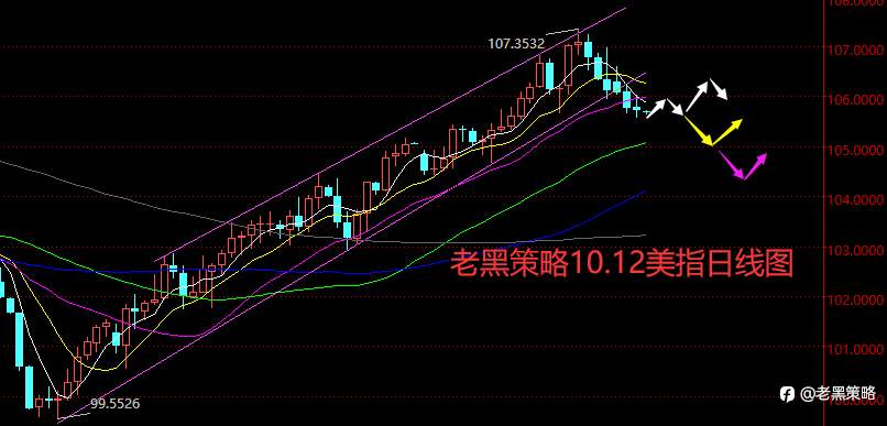 老黑策略：​10.12外汇、黄金、原油分析策略