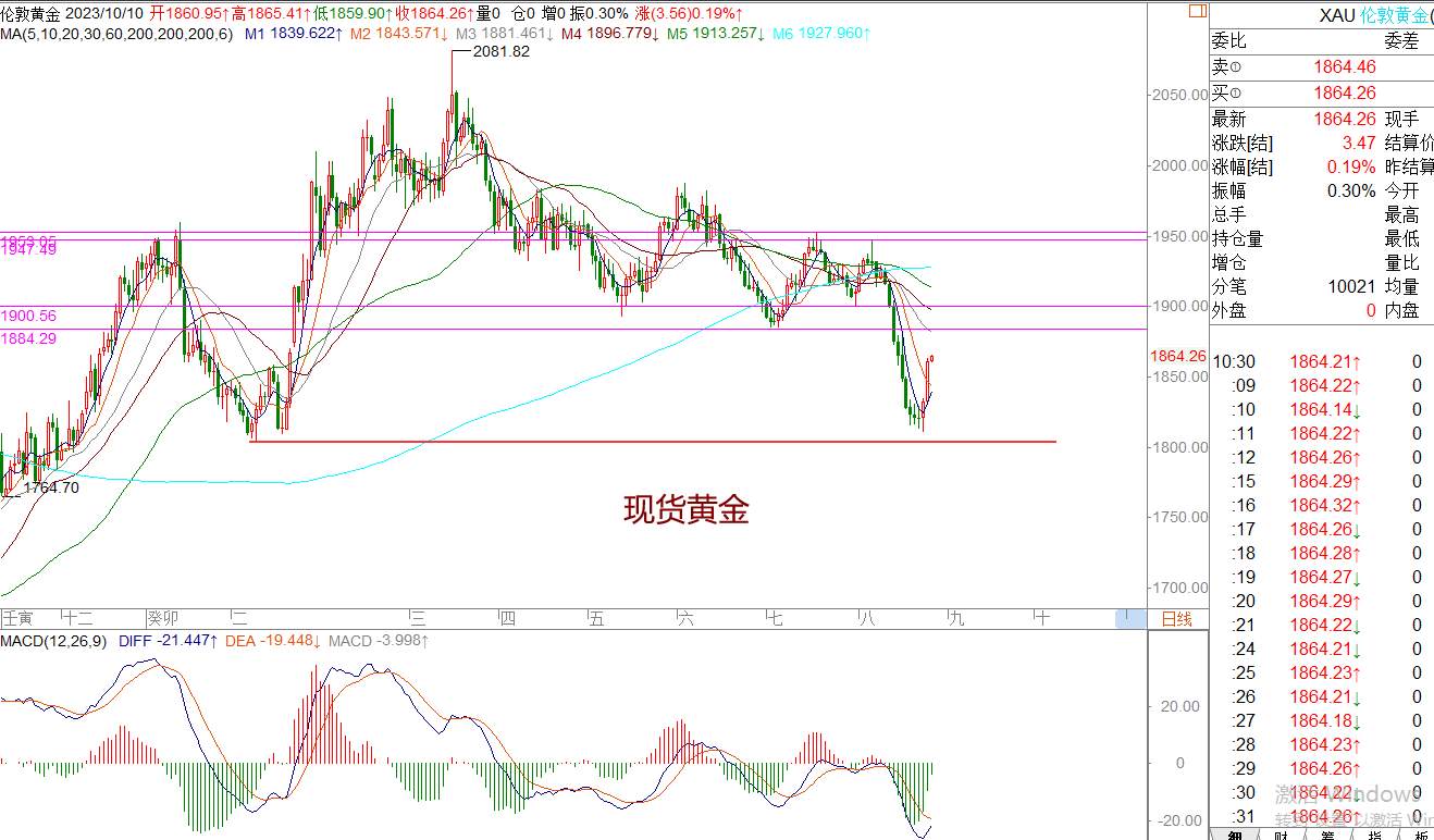 WeTrade 每日汇评：策略分析：市场短期依然维持震荡运行的概率大