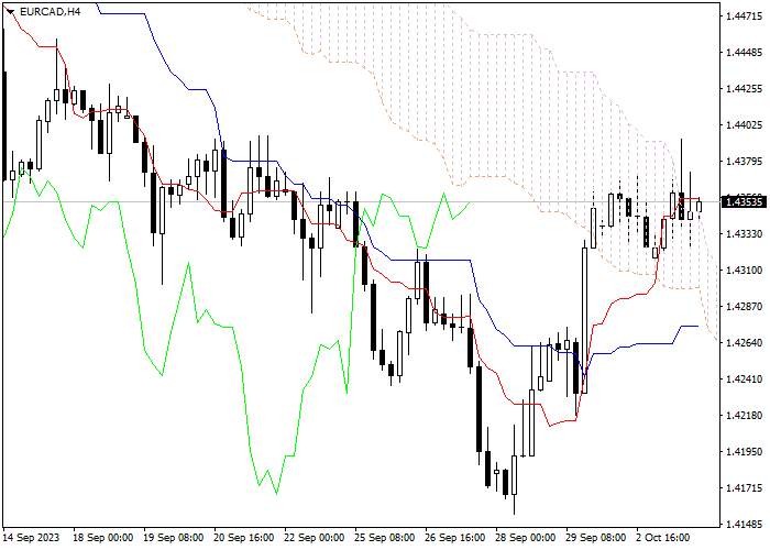 EUR/CAD: ICHIMOKU INDICATORS ANALYSIS