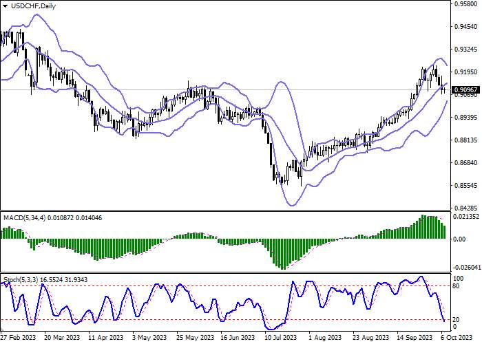 USD/CHF: THE INSTRUMENT DEVELOPS CORRECTIVE DECLINE