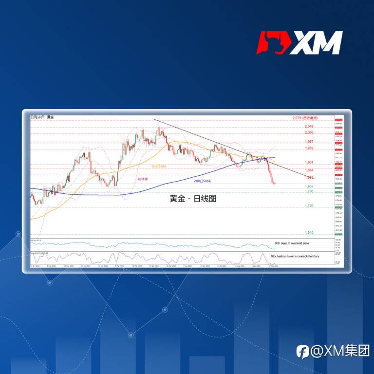 技术分析 – 金价暴跌至1,800，陷入超卖