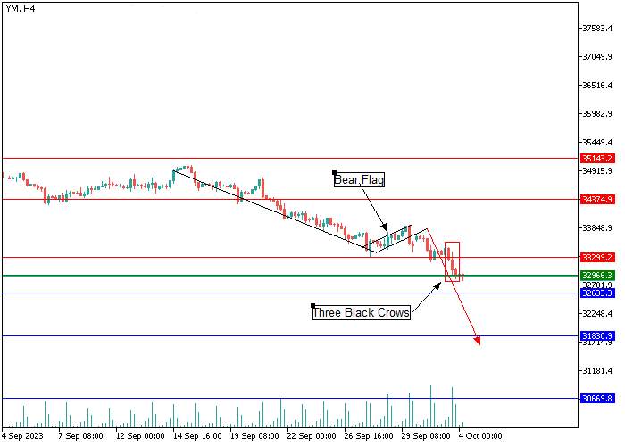 DJIA: CANDLESTICK ANALYSIS