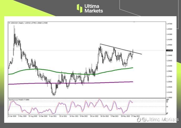 Ultima Markets：【行情分析】受油价拖累，加元贬值加剧