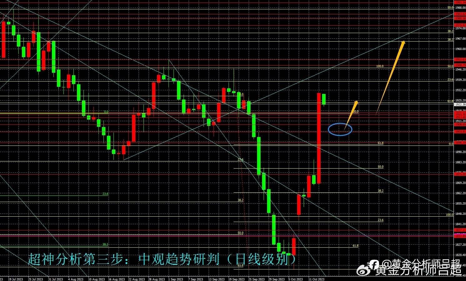 （黄金分析师吕超）中东局势改变预期，黄金多头强势回落