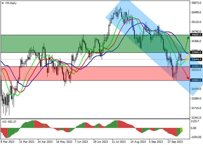 DJIA: BONDS LOSE GROUND AMID FALLING INFLATION