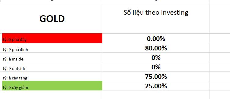 Phân tích GOLD tuần (30/10 - 3/11) bằng xác suất thống kê và 3 luận ichimoku: tiếp tục theo xu hướng