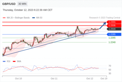 Trading Central--NOON MARKET UPDATE