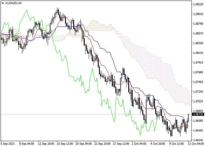 AUD/NZD: ICHIMOKU INDICATORS ANALYSIS