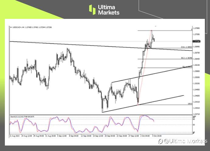 Ultima Markets：【行情分析】受油价拖累，加元贬值加剧