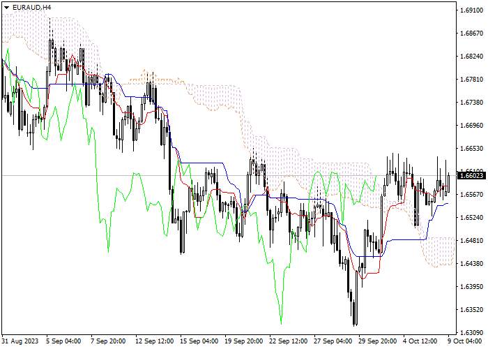 EUR/AUD: ICHIMOKU INDICATORS ANALYSIS