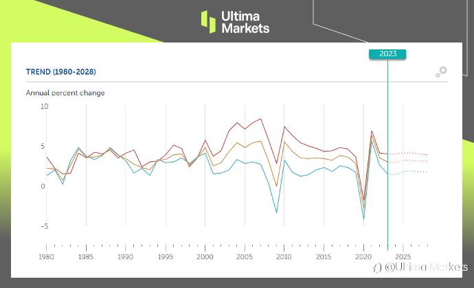 Ultima Markets：【市场热点】国际货币基金组织认为全球经济 “软着陆” 的可能性较大