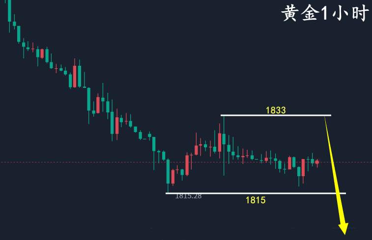 万锦晟10.5黄金弱势横盘仍看空，黄金多单被套怎么办？