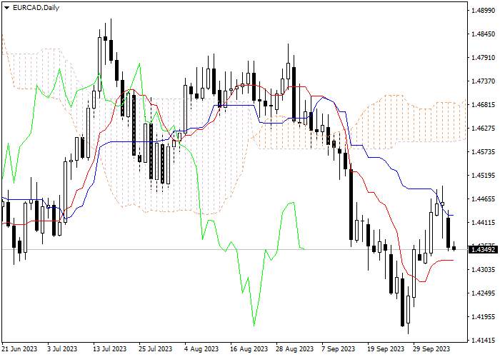 EUR/CAD: ICHIMOKU INDICATORS ANALYSIS