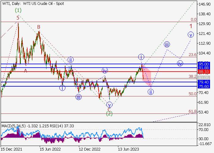 MINYAK MENTAH WTI: ANALISIS WAVE