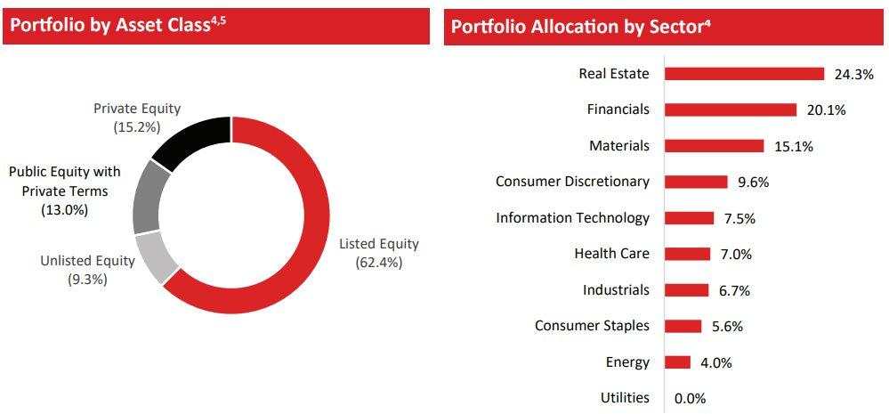 VOF VinaCapital đánh giá tăng 1.300 tỷ đồng giá trị các khoản đầu tư liên quan tới Novaland, Nova Consumer, Đất Xanh Service, Bệnh viện Thu Cúc