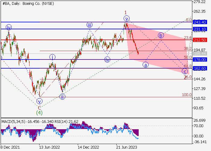 BOEING CO.: WAVE ANALYSIS