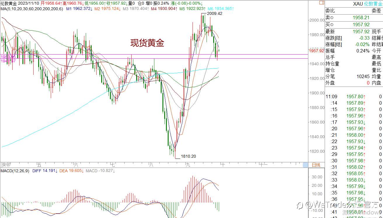 WeTrade 每日汇评>>策略分析：黄金日内震荡运行概率大