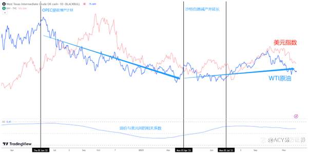 【每日分析】为何原油和美元如此紧密?上周OPEC会议发生巨大变故!