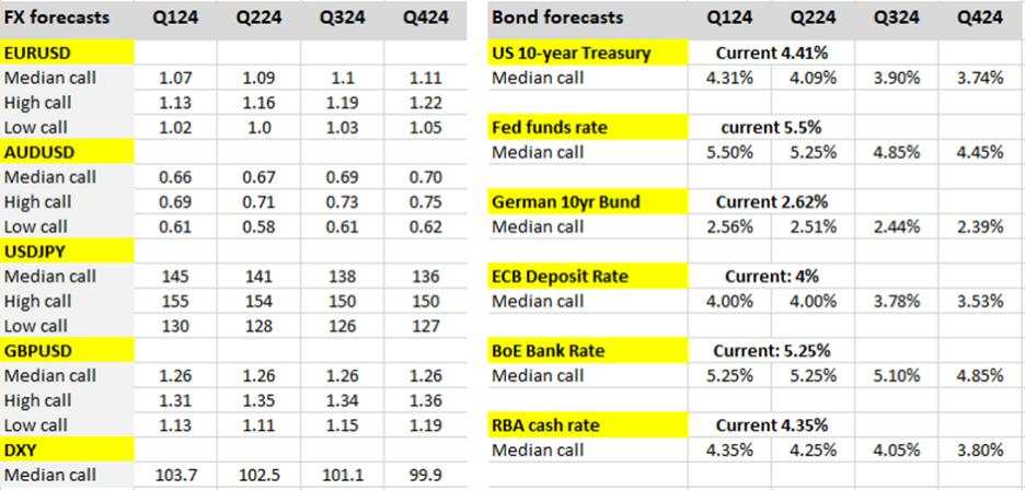 【激石视角】2024年的重要主题 - 预计美元将走弱