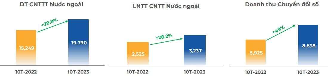 FPT lãi sau thuế 10 tháng tăng trưởng gần 18%, doanh thu khối công nghệ vượt 1 tỷ USD