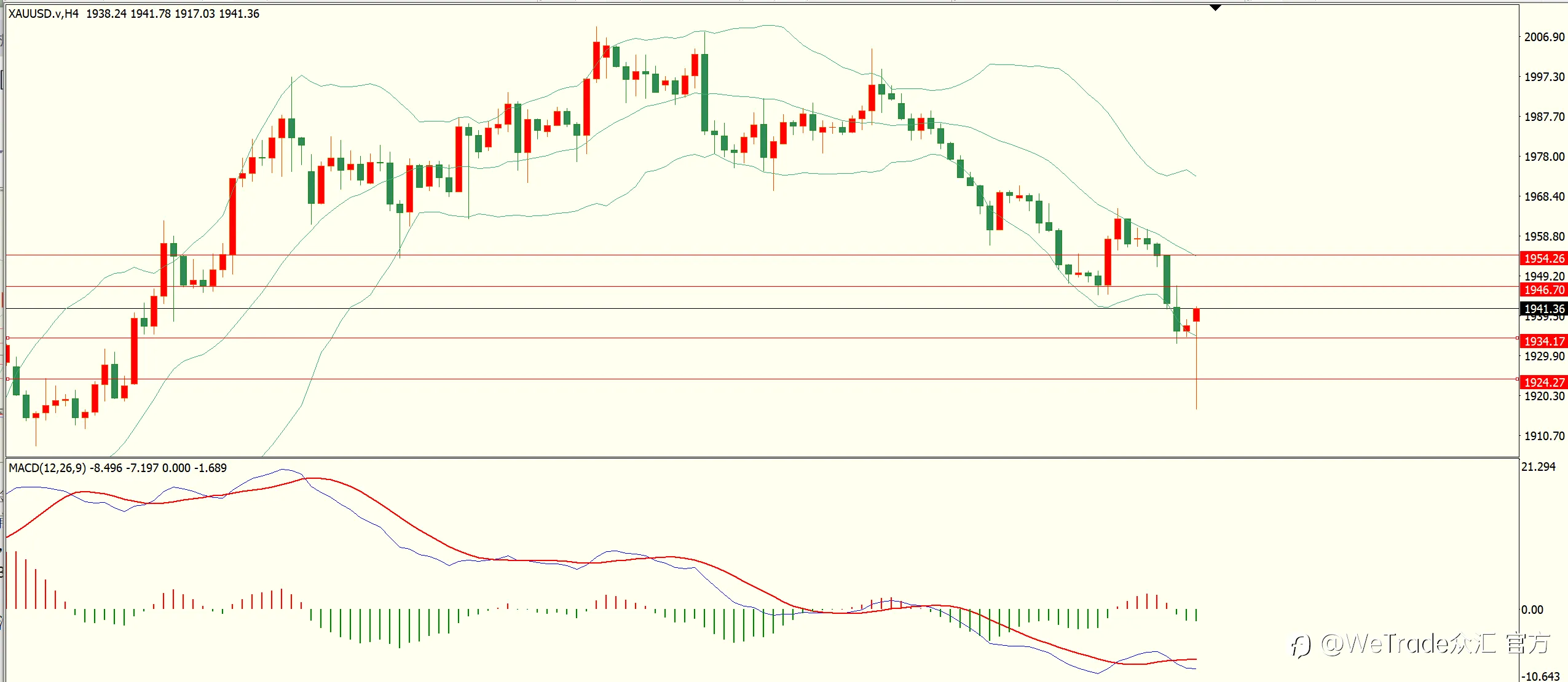 WeTrade 每日汇评>>技术分析:下跌动能增强 黄金延续走低
