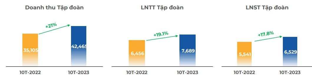 FPT lãi sau thuế 10 tháng tăng trưởng gần 18%, doanh thu khối công nghệ vượt 1 tỷ USD