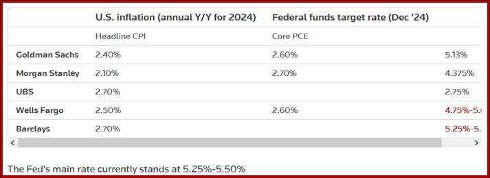 The big banks do not see inflation reaching the target next year