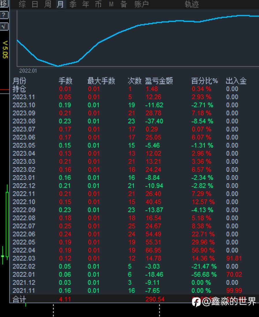 34个月平均每个月收益率4.1%（社区34号账户策略）