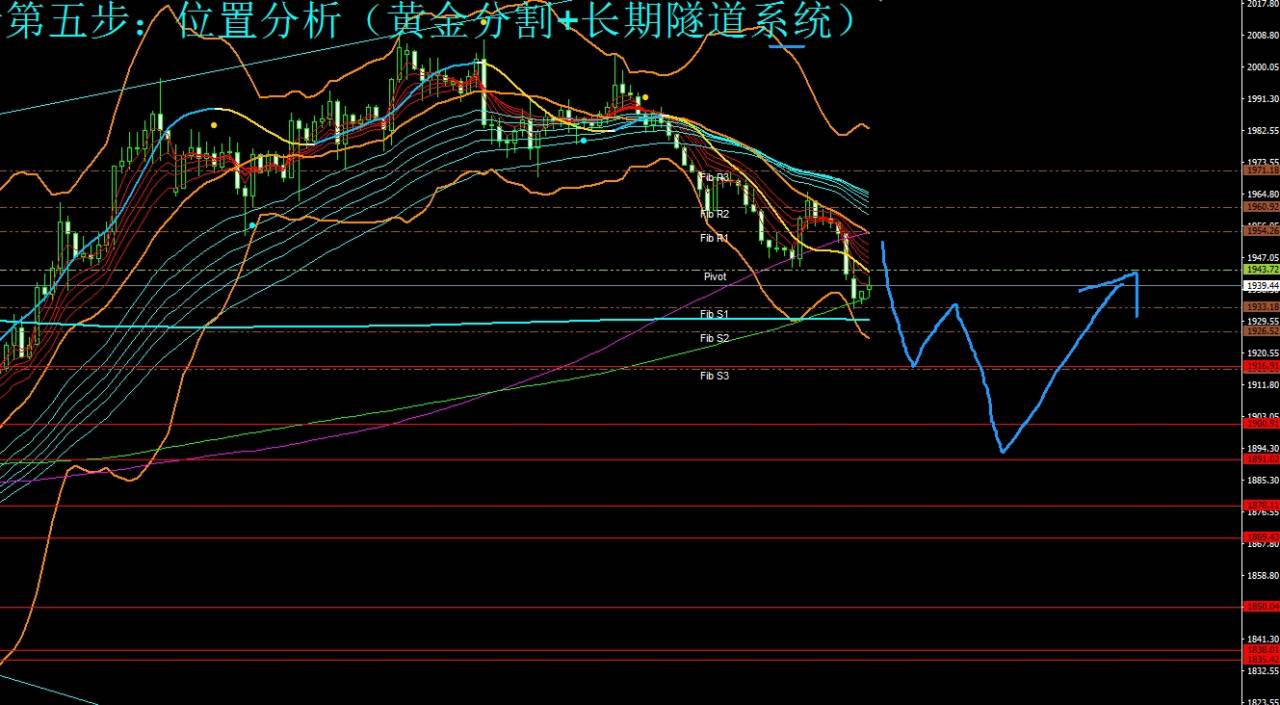 （黄金分析师吕超）金价两周连跌，本周或转向震荡运行